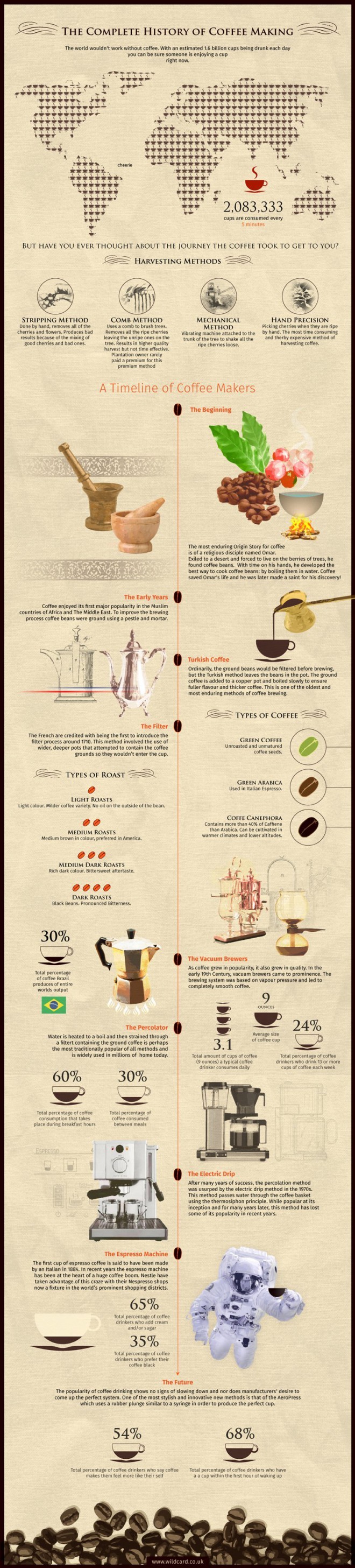 Zgodovina kave.