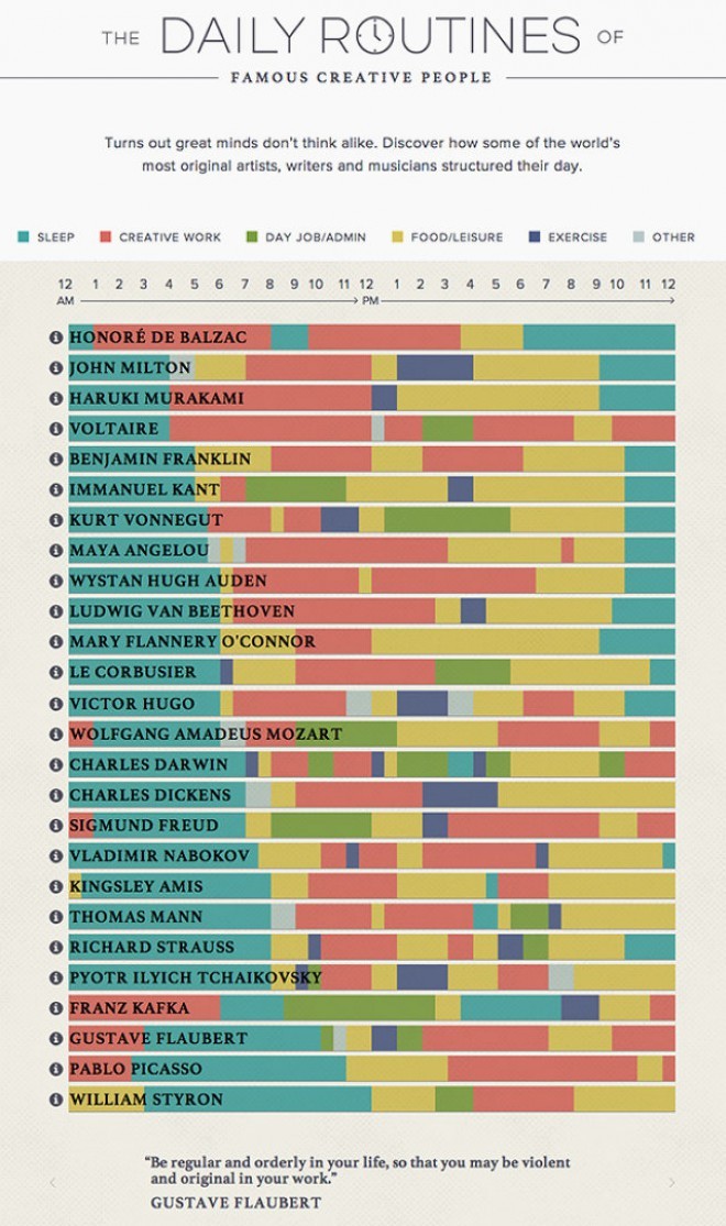 Infografika przedstawiająca codzienne nawyki największych twórczych umysłów.