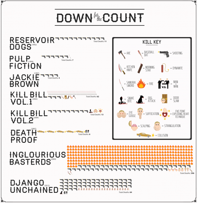 Infograf: Alle Tarantinos filmdødsfall