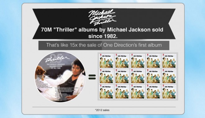 Michael Jackson, Thriller