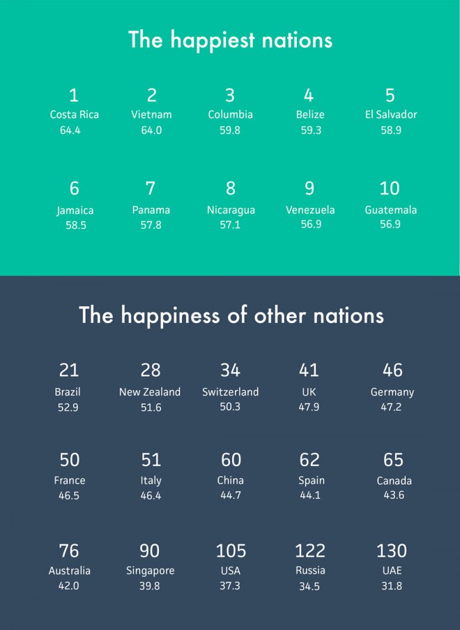 De gelukkigste landen en statistieken voor andere landen