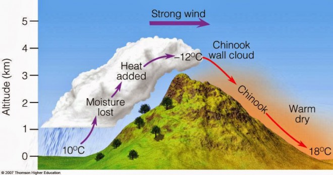 Najhitrejšo spremembo temperature je povzročil veter "Chinook".