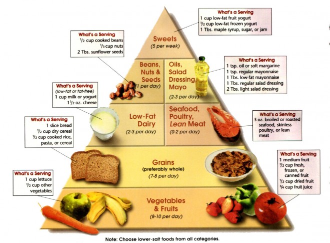 Pirámide alimentaria de la dieta DASH.