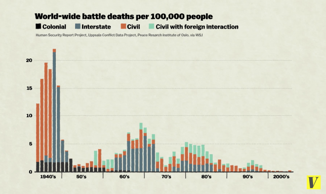 Les guerres d'aujourd'hui prennent le moins de vies dans l'histoire.