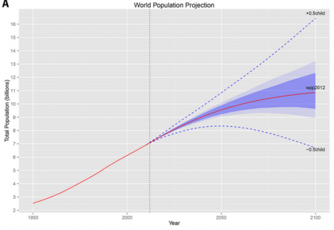 En l'an 2100, il y aura 4 milliards de personnes de plus dans le monde qu'aujourd'hui.