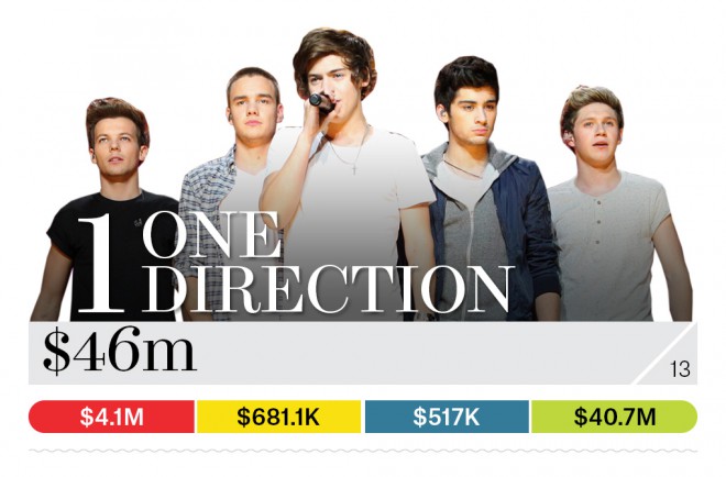 Nel 2014, il gruppo di ragazzi One Direction è riuscito a fare un grande balzo finanziario rispetto al 2013, quando si sono piazzati "solo" al 13° posto.