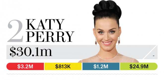 Na základe svojho úspechu v roku 2015 bude Katy Perry pokračovať v rebríčku najlepších zarábajúcich ľudí na hudbe Billboard už druhý rok.