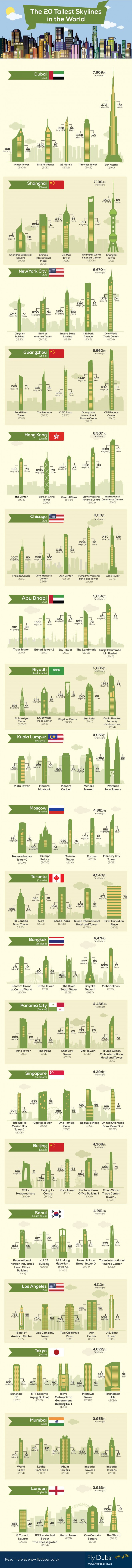 Byer som er vert for de høyeste bygningene i verden.