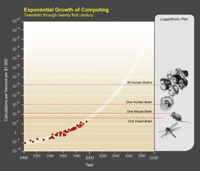 Computerens eksponentielle vækst.