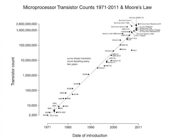 Tranzistorji in Moorov zakon.
