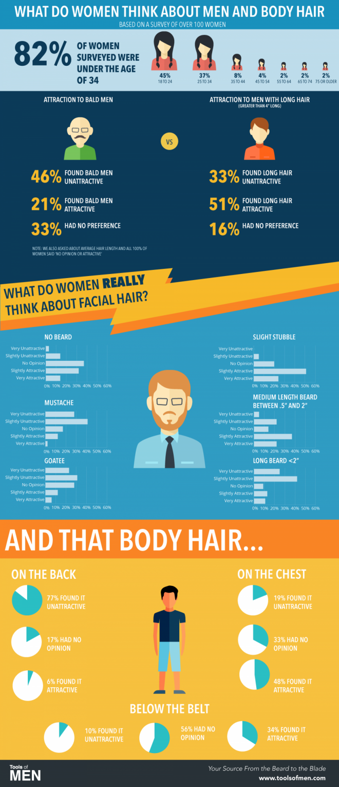 Hva synes kvinner om menns hår?