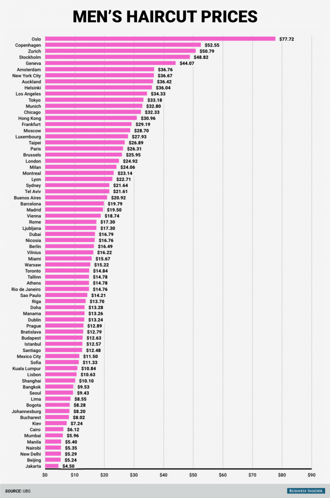 Hiustenleikkausten hinnat ympäri maailmaa - naiset - miehet