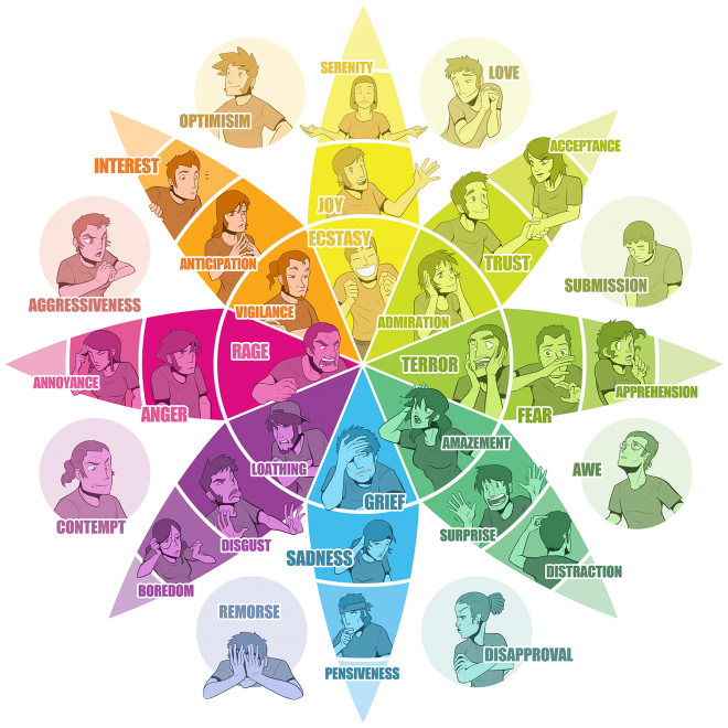 Plutchik's wheel of emotions is also diligently used in the film industry.