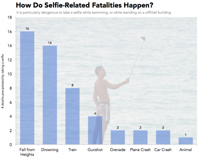 Årsaker til fatale selfie-ulykker.