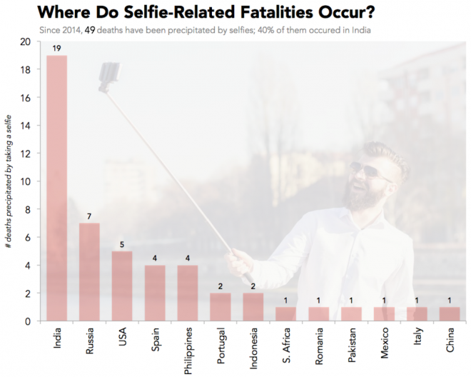 Land med flest fatale selfie-ulykker.