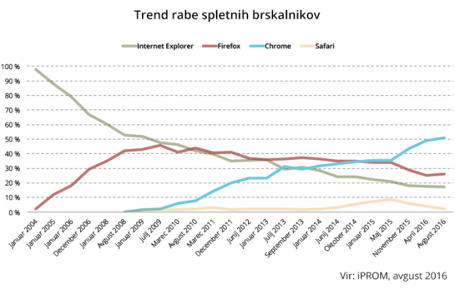 Populariteten til nettlesere i Slovenia.