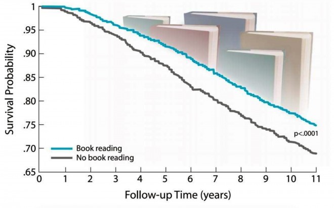 事实证明，读书可以延年益寿。
