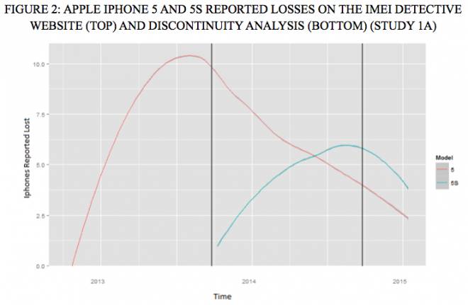 Strax innan den nya iPhonen kommer, ökar antalet förlorade iPhones.