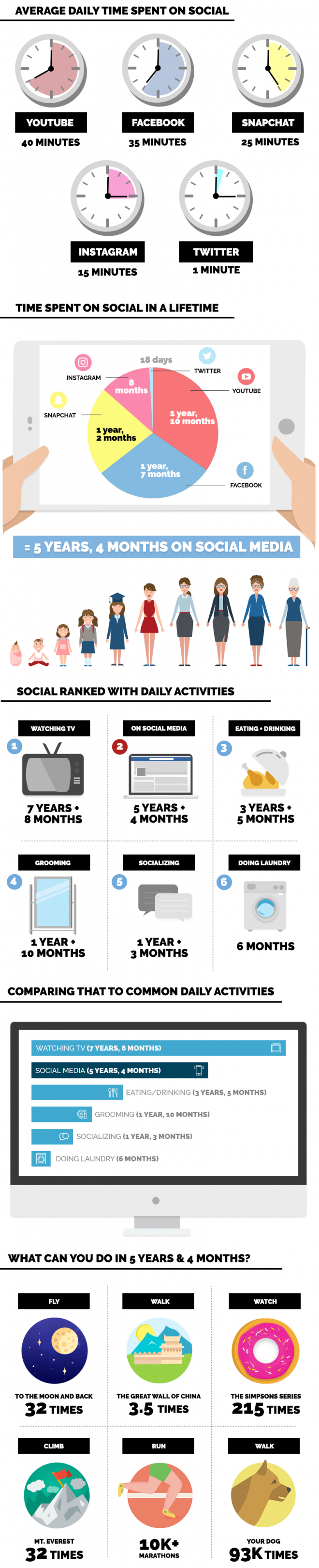 Koľko času trávime na sociálnych sieťach?