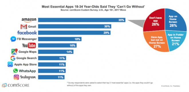 Basic Apps by Users 18-34 - ComScore