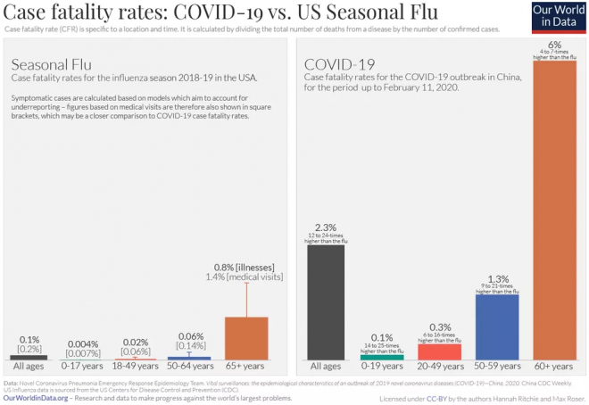 Covid-19 kan ikke sammenlignes med influensa
