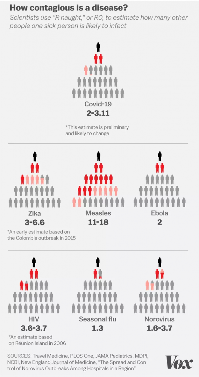 I gjennomsnitt smitter en person som er smittet med koronaviruset flere personer enn med influensa