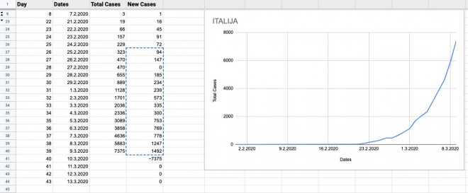 Dnevna statistika širenja virusa u Italiji! 
